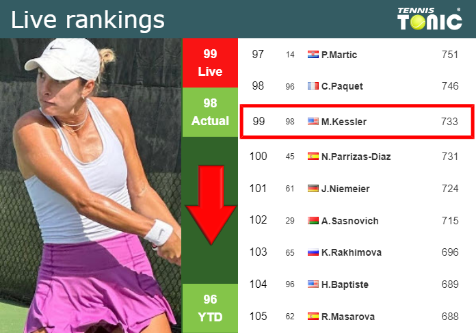 LIVE RANKINGS. Kessler loses positions prior to fighting against Potapova in Cleveland