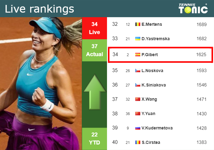 LIVE RANKINGS. Badosa betters her ranking right before facing Putintseva in Cincinnati