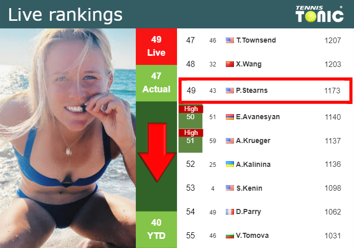 LIVE RANKINGS. Stearns loses positions just before taking on Vekic at the U.S. Open