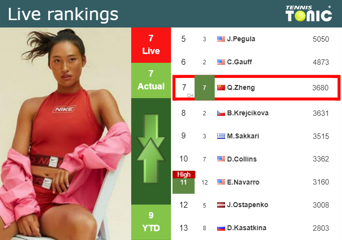 LIVE RANKINGS. Zheng’s rankings prior to competing against Niemeier at the U.S. Open