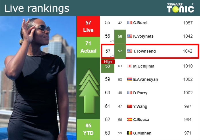 LIVE RANKINGS. Townsend betters her ranking prior to playing Ostapenko in Toronto