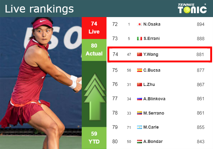 LIVE RANKINGS. Wang improves her position
 right before squaring off with Azarenka at the U.S. Open