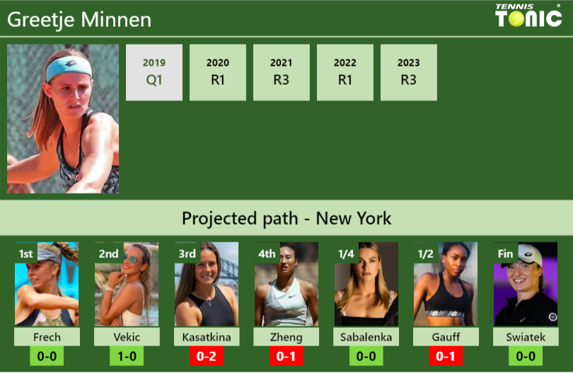 U.S. OPEN DRAW. Greetje Minnen’s prediction with Frech next. H2H and rankings