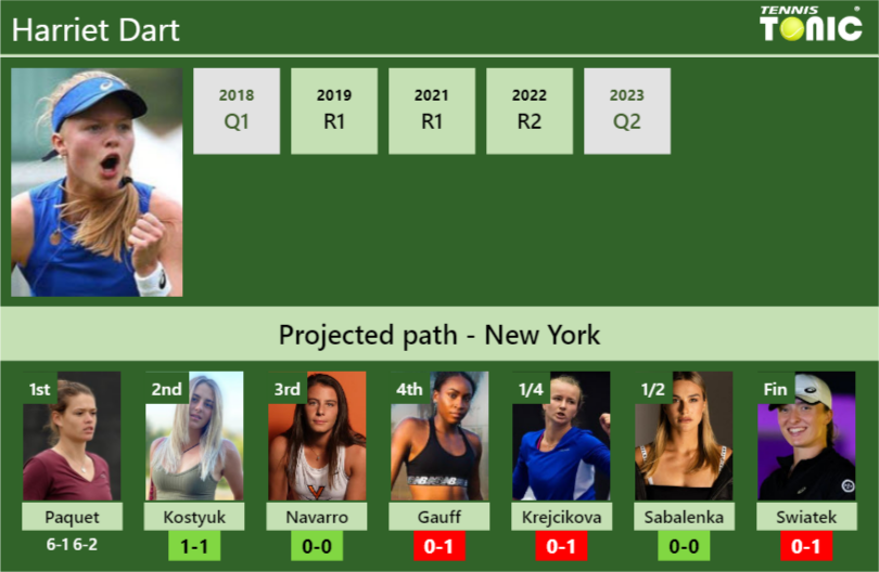 [UPDATED R2]. Prediction, H2H of Harriet Dart’s draw vs Kostyuk, Navarro, Gauff, Krejcikova, Sabalenka, Swiatek to win the U.S. Open