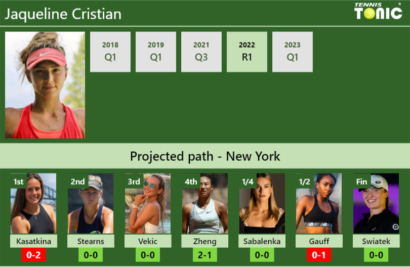 U.S. OPEN DRAW. Jaqueline Cristian’s prediction with Kasatkina next. H2H and rankings