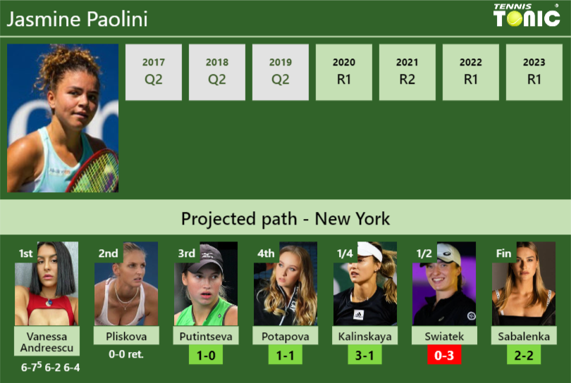 [UPDATED R3]. Prediction, H2H of Jasmine Paolini’s draw vs Putintseva, Potapova, Kalinskaya, Swiatek, Sabalenka to win the U.S. Open