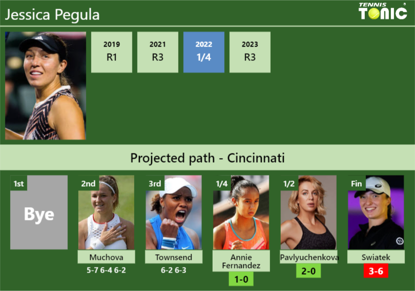 [UPDATED QF]. Prediction, H2H of Jessica Pegula&rsquo;s draw vs Annie