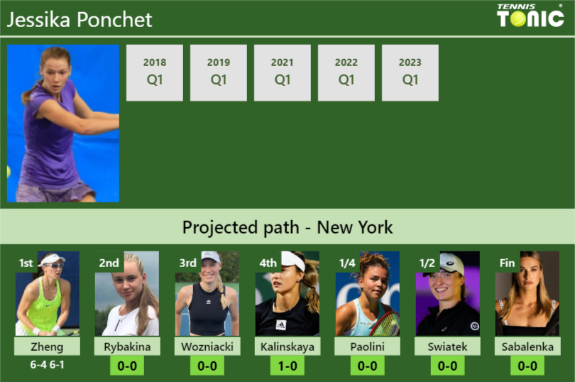 [UPDATED R2]. Prediction, H2H of Jessika Ponchet’s draw vs Rybakina, Wozniacki, Kalinskaya, Paolini, Swiatek, Sabalenka to win the U.S. Open