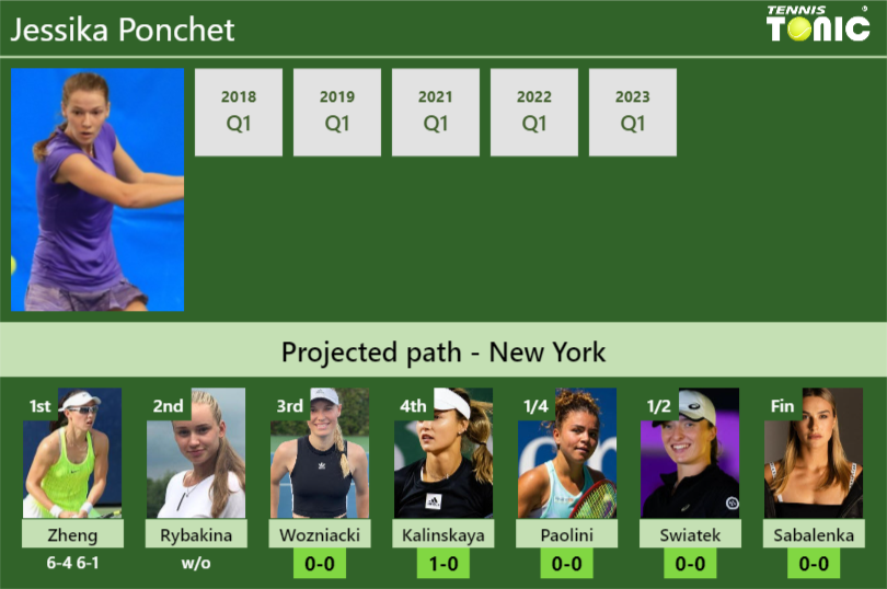 [UPDATED R3]. Prediction, H2H of Jessika Ponchet’s draw vs Wozniacki, Kalinskaya, Paolini, Swiatek, Sabalenka to win the U.S. Open