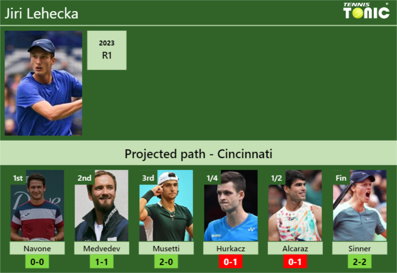 CINCINNATI DRAW. Jiri Lehecka’s prediction with Navone next. H2H and rankings