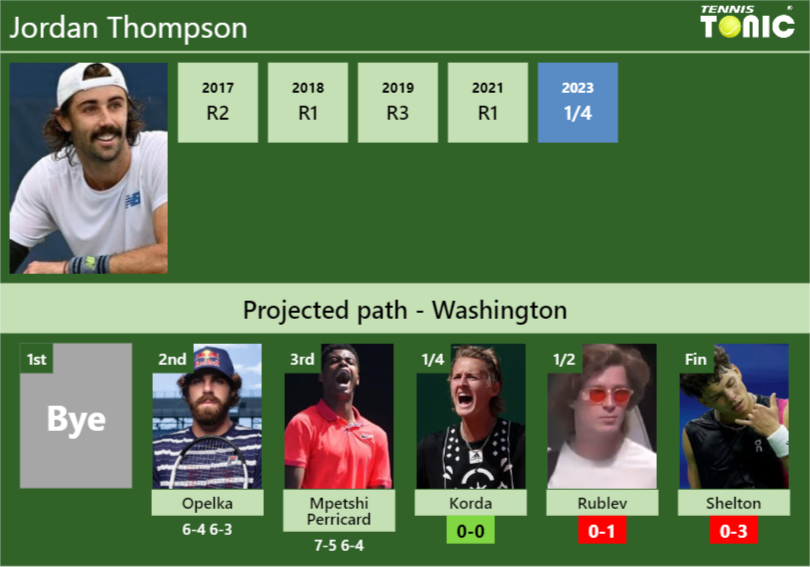 Jordan Thompson Stats Info Gc3svhnwn2 Jordan Thompson Stats info