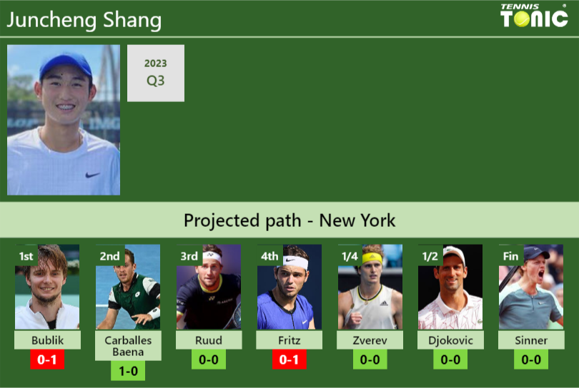 U.S. OPEN DRAW. Juncheng Shang’s prediction with Bublik next. H2H and rankings