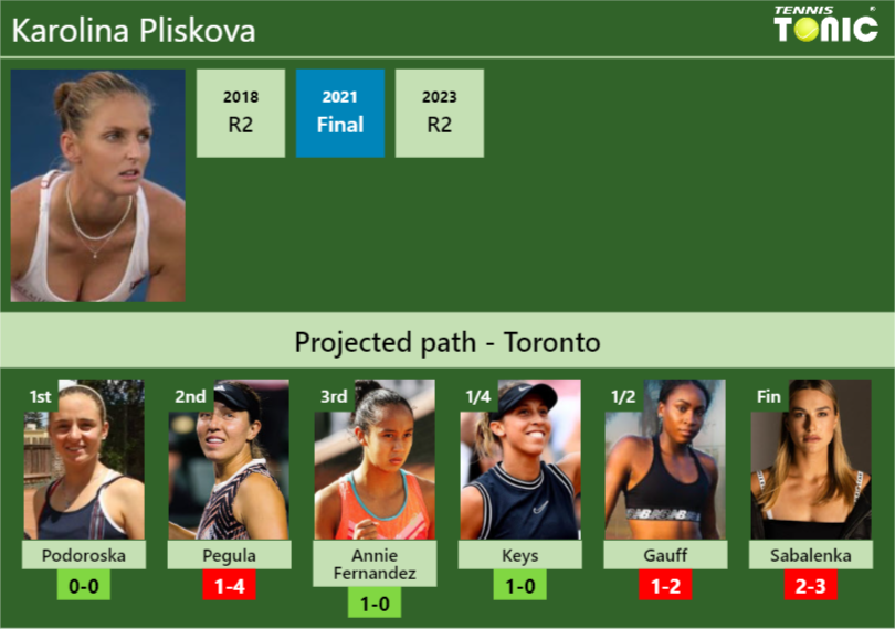 TORONTO DRAW. Karolina Pliskova’s prediction with Podoroska next. H2H and rankings