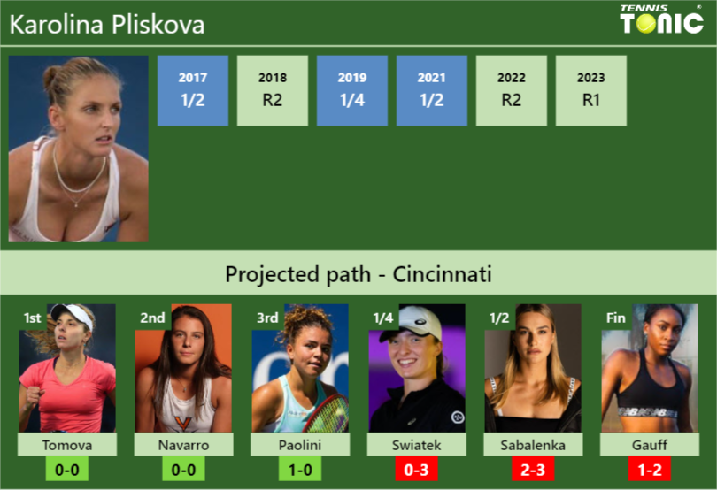 CINCINNATI DRAW. Karolina Pliskova’s prediction with Tomova next. H2H and rankings