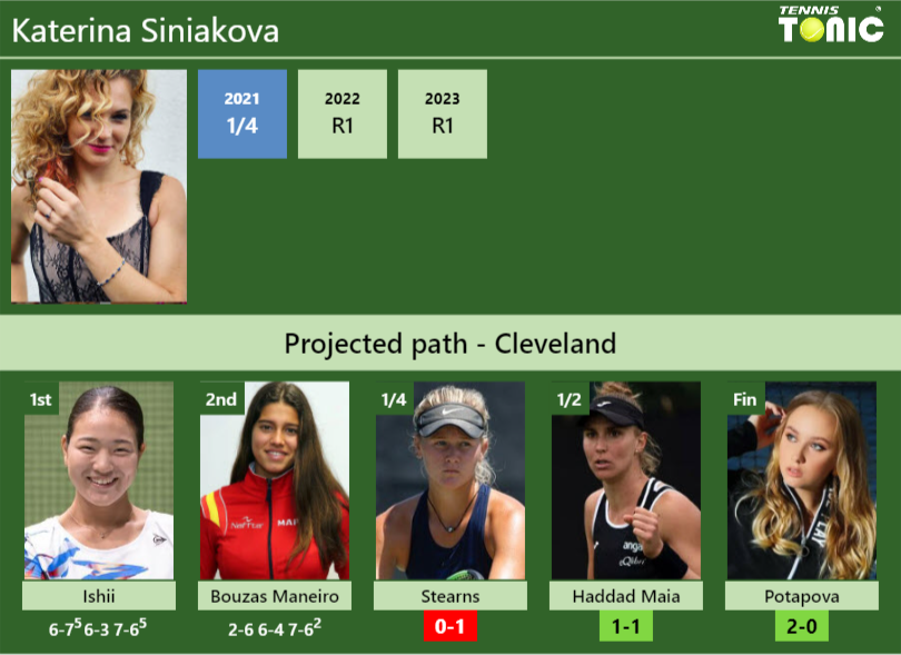 [UPDATED QF]. Prediction, H2H of Katerina Siniakova’s draw vs Stearns, Haddad Maia, Potapova to win the Cleveland