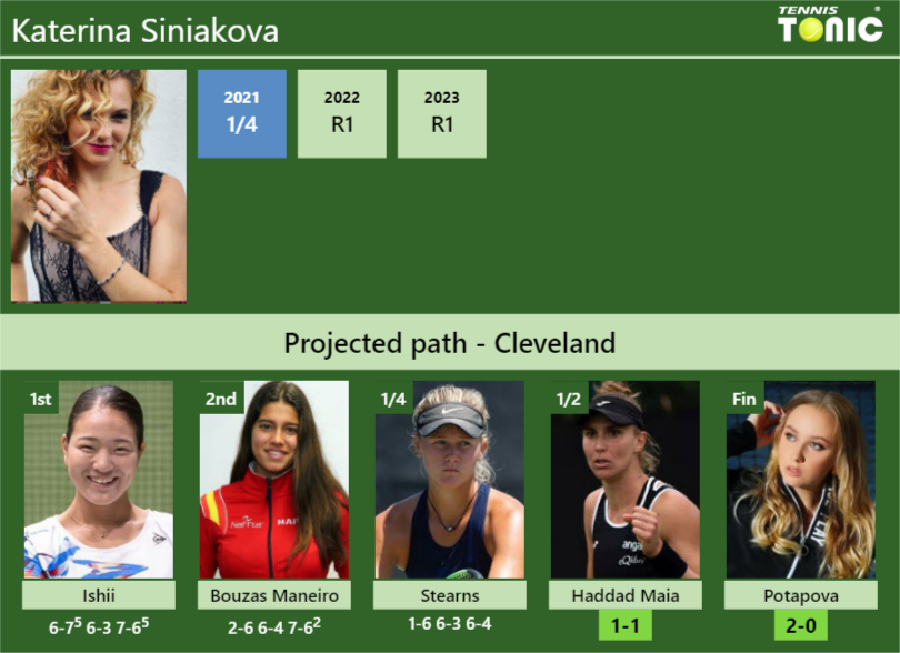 [UPDATED SF]. Prediction, H2H of Katerina Siniakova’s draw vs Haddad Maia, Potapova to win the Cleveland