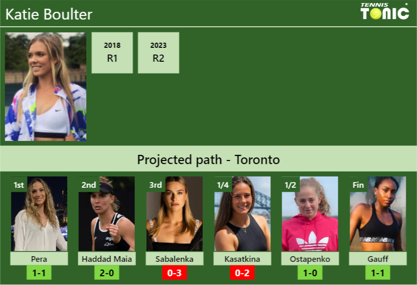 TORONTO DRAW. Katie Boulter’s prediction with Pera next. H2H and rankings