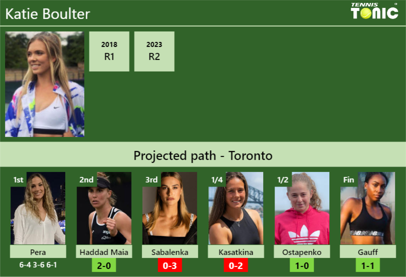 [UPDATED R2]. Prediction, H2H of Katie Boulter’s draw vs Haddad Maia, Sabalenka, Kasatkina, Ostapenko, Gauff to win the Toronto