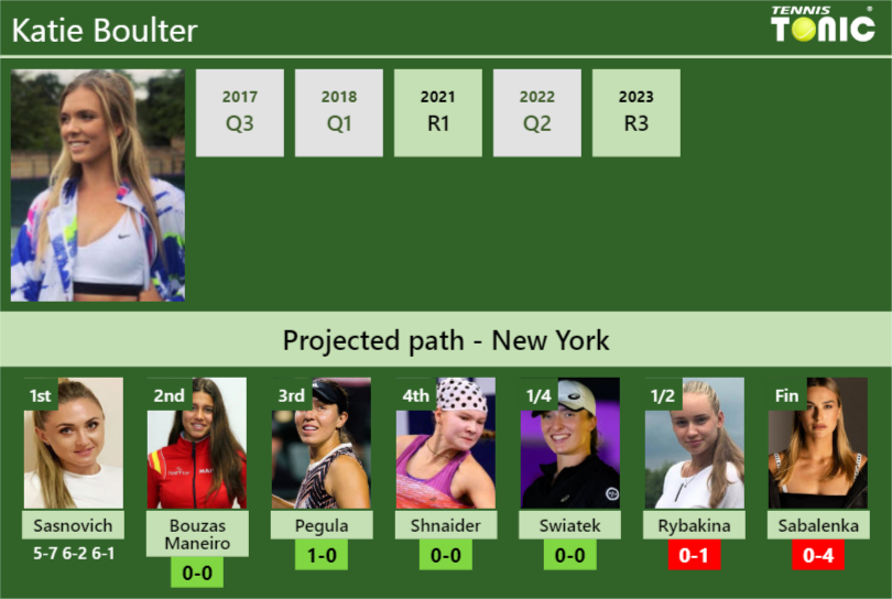 [UPDATED R2]. Prediction, H2H of Katie Boulter’s draw vs Bouzas Maneiro, Pegula, Shnaider, Swiatek, Rybakina, Sabalenka to win the U.S. Open