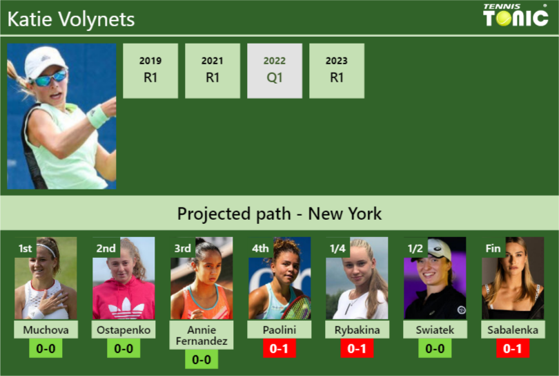 U.S. OPEN DRAW. Katie Volynets’s prediction with Muchova next. H2H and rankings