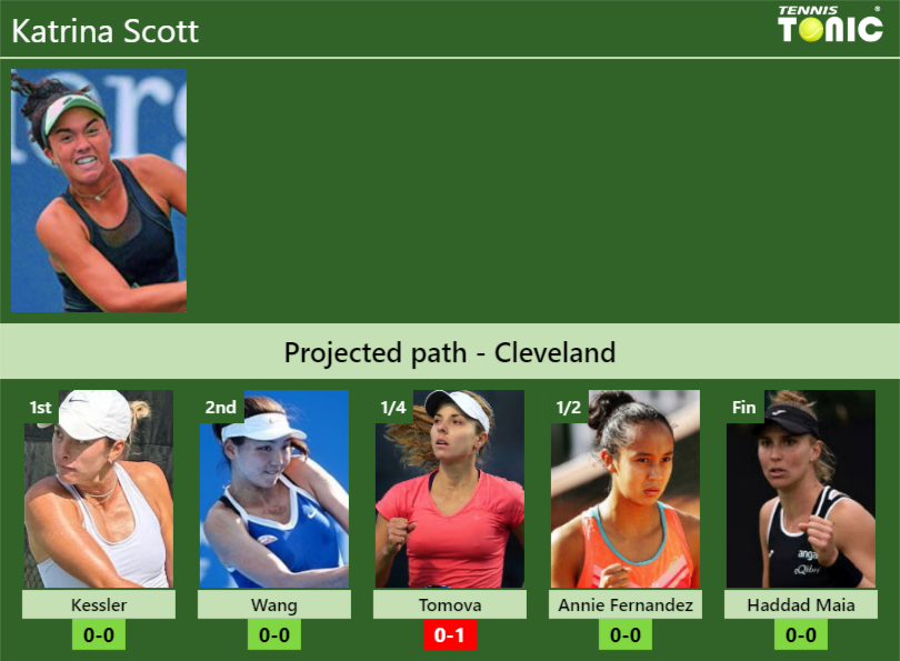 CLEVELAND DRAW. Katrina Scott’s prediction with Kessler next. H2H and rankings