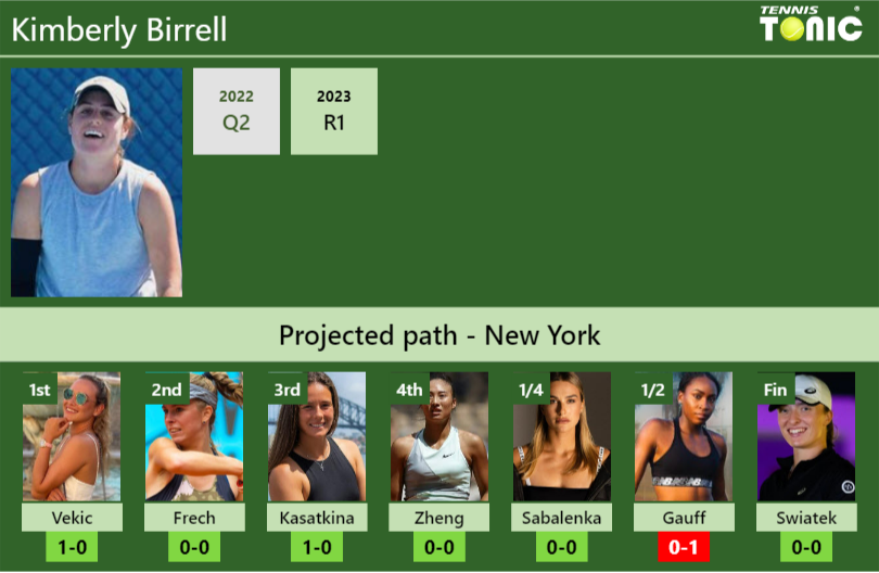 U.S. OPEN DRAW. Kimberly Birrell’s prediction with Vekic next. H2H and rankings