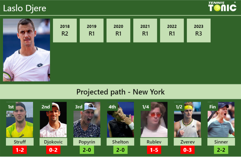 Laslo Djere Stats info