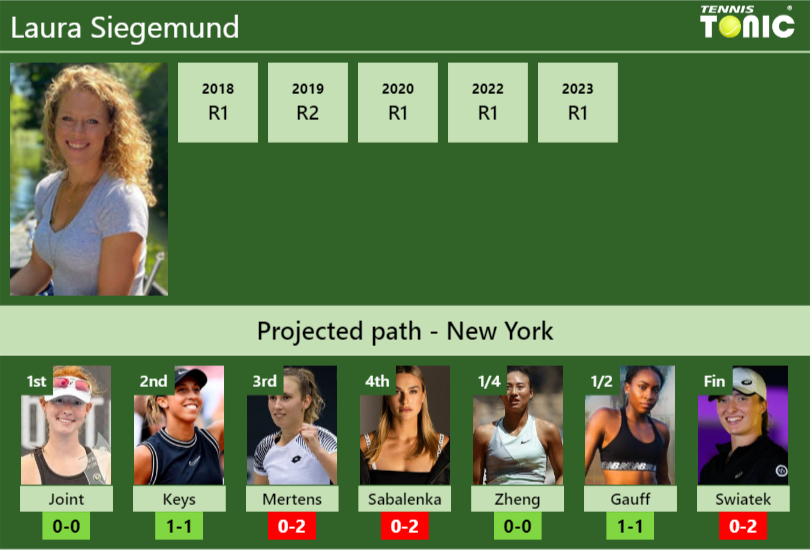 U.S. OPEN DRAW. Laura Siegemund’s prediction with Joint next. H2H and rankings