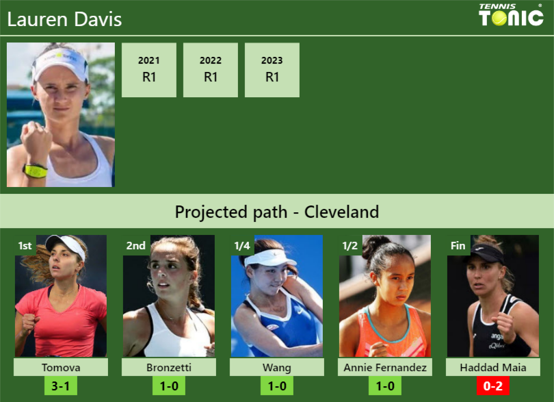 CLEVELAND DRAW. Lauren Davis’s prediction with Tomova next. H2H and rankings