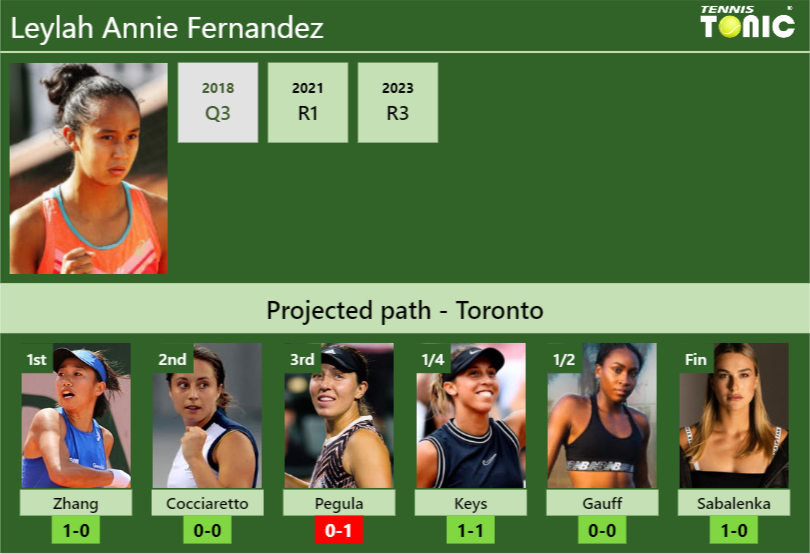 TORONTO DRAW. Leylah Annie Fernandez’s prediction with Zhang next. H2H and rankings