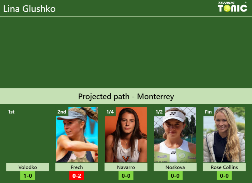 MONTERREY DRAW. Lina Glushko’s prediction with Bondarenko next. H2H and rankings