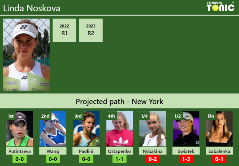 U.S. OPEN DRAW. Linda Noskova’s prediction with Putintseva next. H2H and rankings