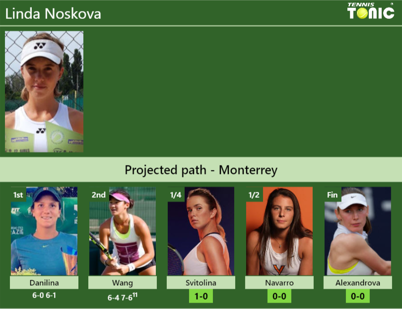 [UPDATED QF]. Prediction, H2H of Linda Noskova’s draw vs Svitolina, Navarro, Alexandrova to win the Monterrey