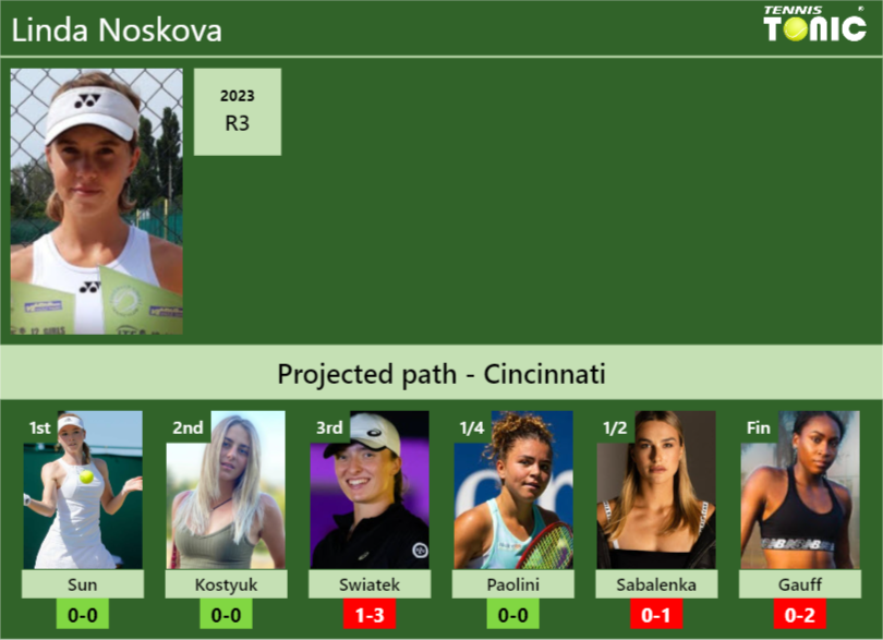 Linda Noskova Stats info