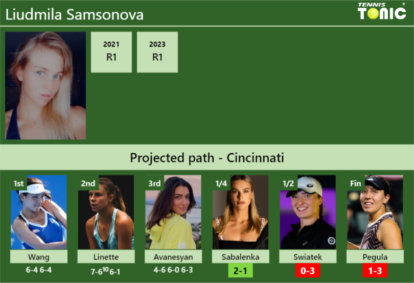 Liudmila Samsonova Stats Info 1n8jbfgbre Liudmila Samsonova Stats info