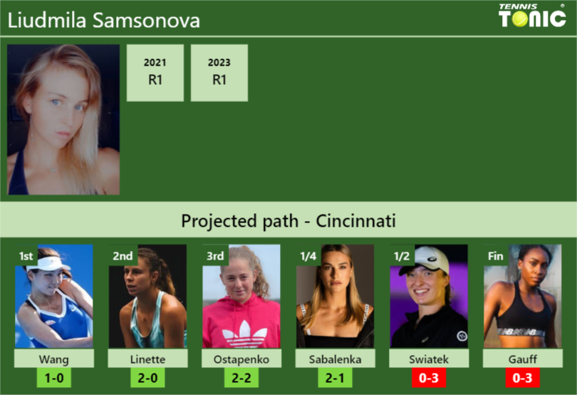 Liudmila Samsonova Stats info