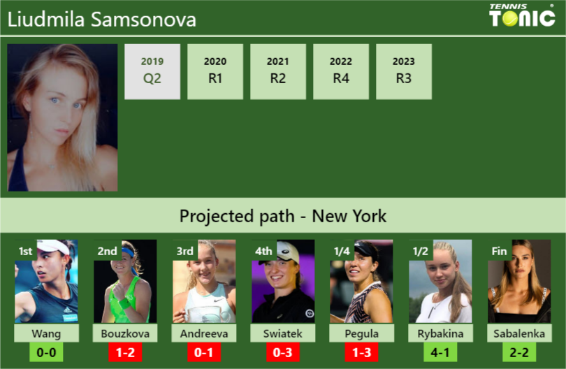 U.S. OPEN DRAW. Liudmila Samsonova’s prediction with Wang next. H2H and rankings