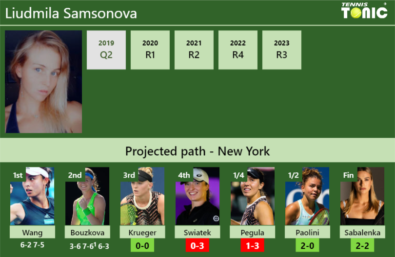 [UPDATED R3]. Prediction, H2H of Liudmila Samsonova’s draw vs Krueger, Swiatek, Pegula, Paolini, Sabalenka to win the U.S. Open