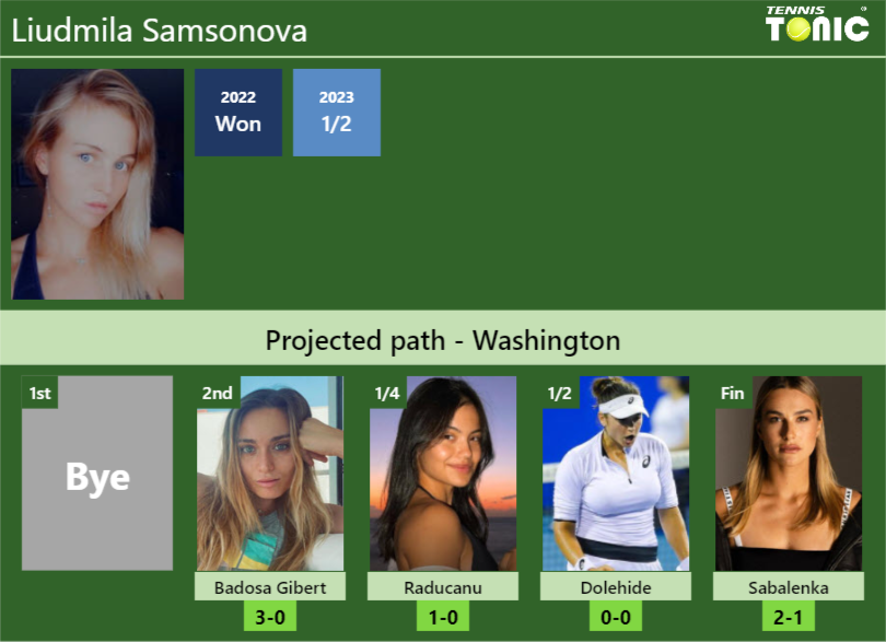 WASHINGTON DRAW. Liudmila Samsonova’s prediction with Badosa next. H2H and rankings