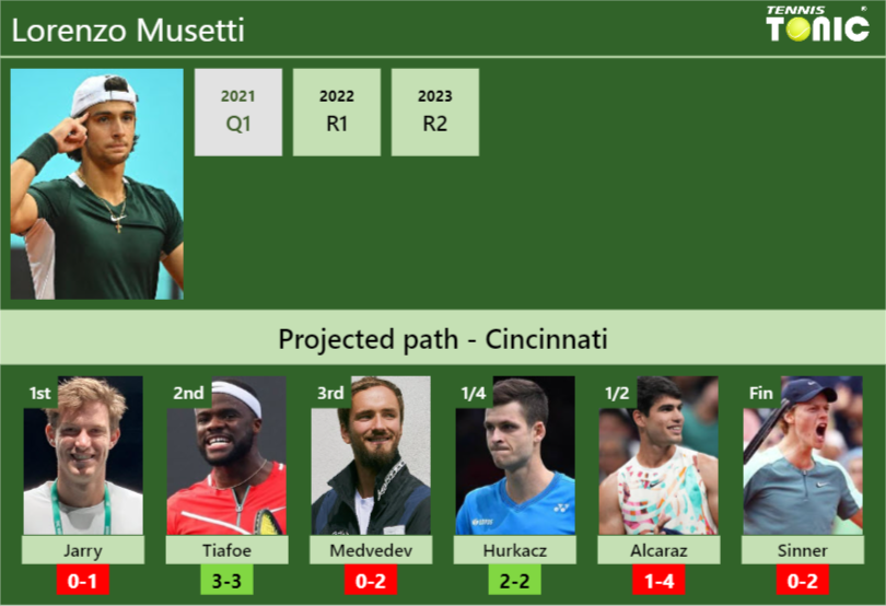 CINCINNATI DRAW. Lorenzo Musetti’s prediction with Jarry next. H2H and rankings