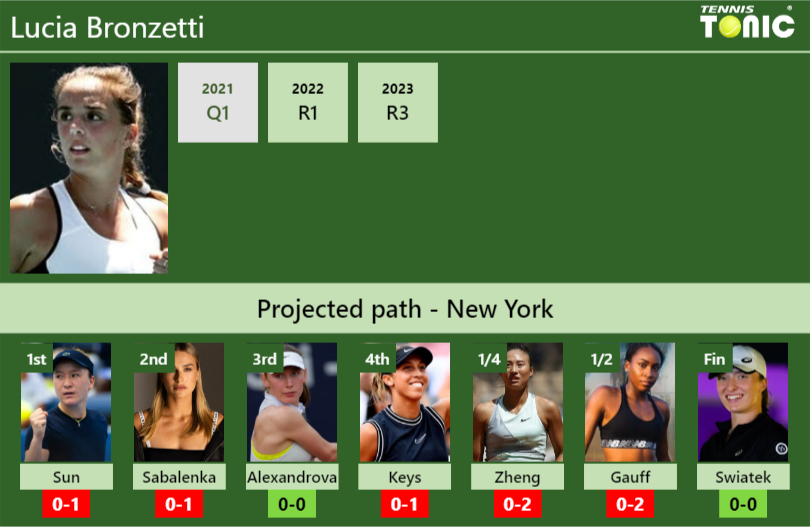 U.S. OPEN DRAW. Lucia Bronzetti’s prediction with Sun next. H2H and rankings