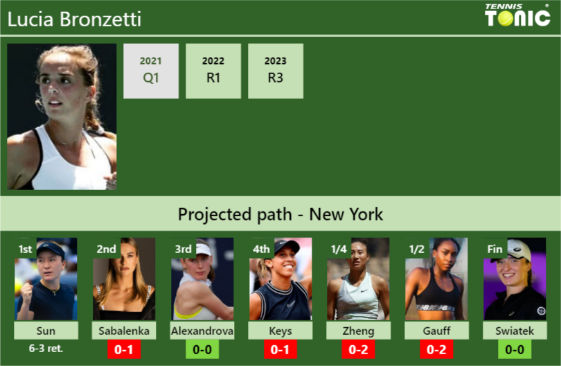 [UPDATED R2]. Prediction, H2H of Lucia Bronzetti’s draw vs Sabalenka, Alexandrova, Keys, Zheng, Gauff, Swiatek to win the U.S. Open