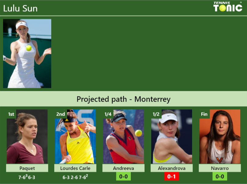 [UPDATED QF]. Prediction, H2H of Lulu Sun’s draw vs Andreeva, Alexandrova, Navarro to win the Monterrey