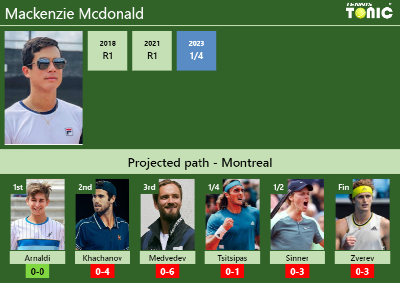 MONTREAL DRAW. Mackenzie Mcdonald’s prediction with Arnaldi next. H2H and rankings