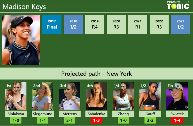 U.S. OPEN DRAW. Madison Keys’s prediction with Siniakova next. H2H and rankings