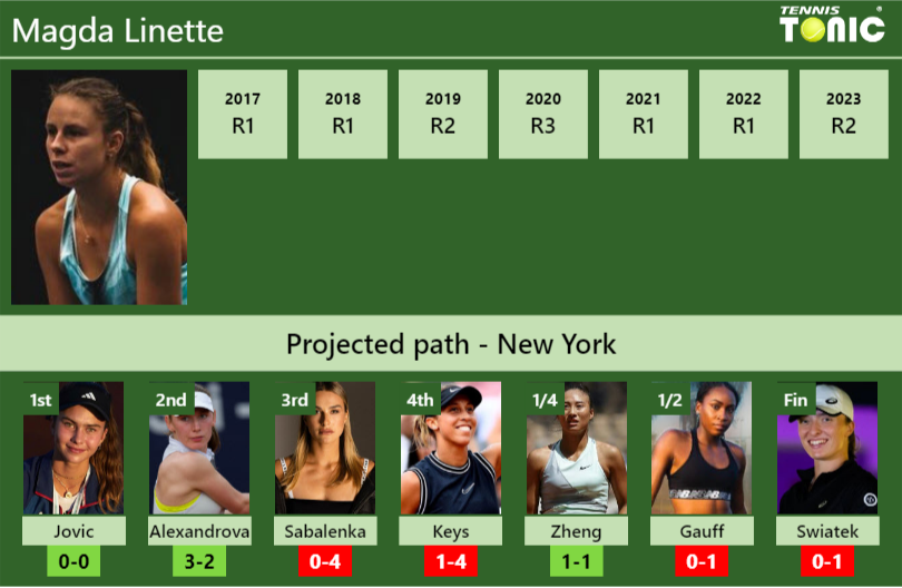 U.S. OPEN DRAW. Magda Linette’s prediction with Jovic next. H2H and rankings