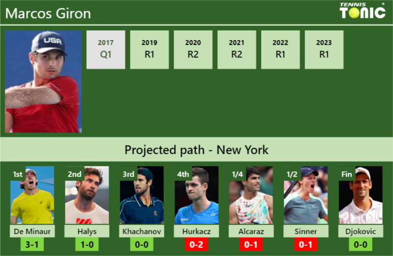Marcos Giron Stats info