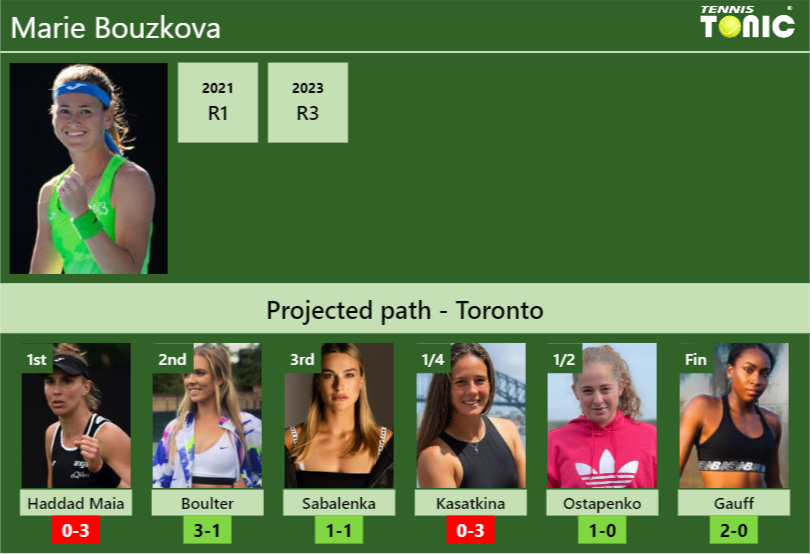 TORONTO DRAW. Marie Bouzkova’s prediction with Haddad Maia next. H2H and rankings