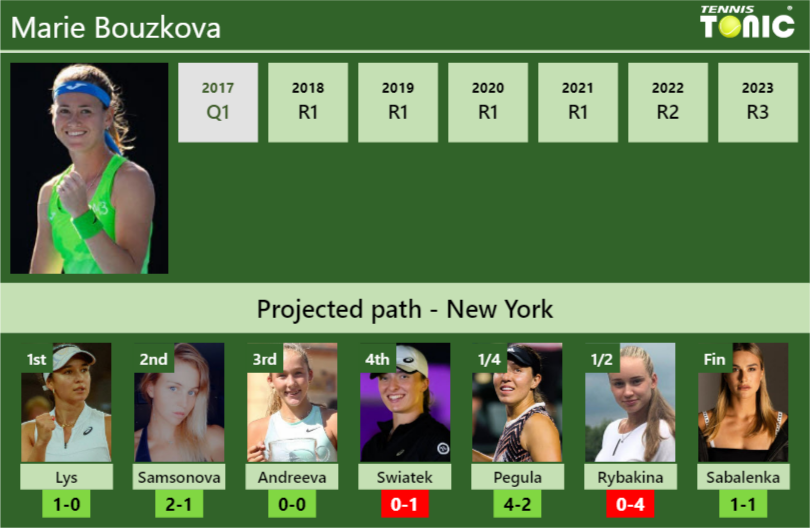 U.S. OPEN DRAW. Marie Bouzkova’s prediction with Lys next. H2H and rankings