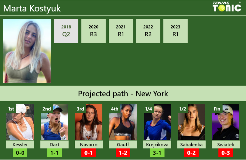 U.S. OPEN DRAW. Marta Kostyuk’s prediction with Kessler next. H2H and rankings